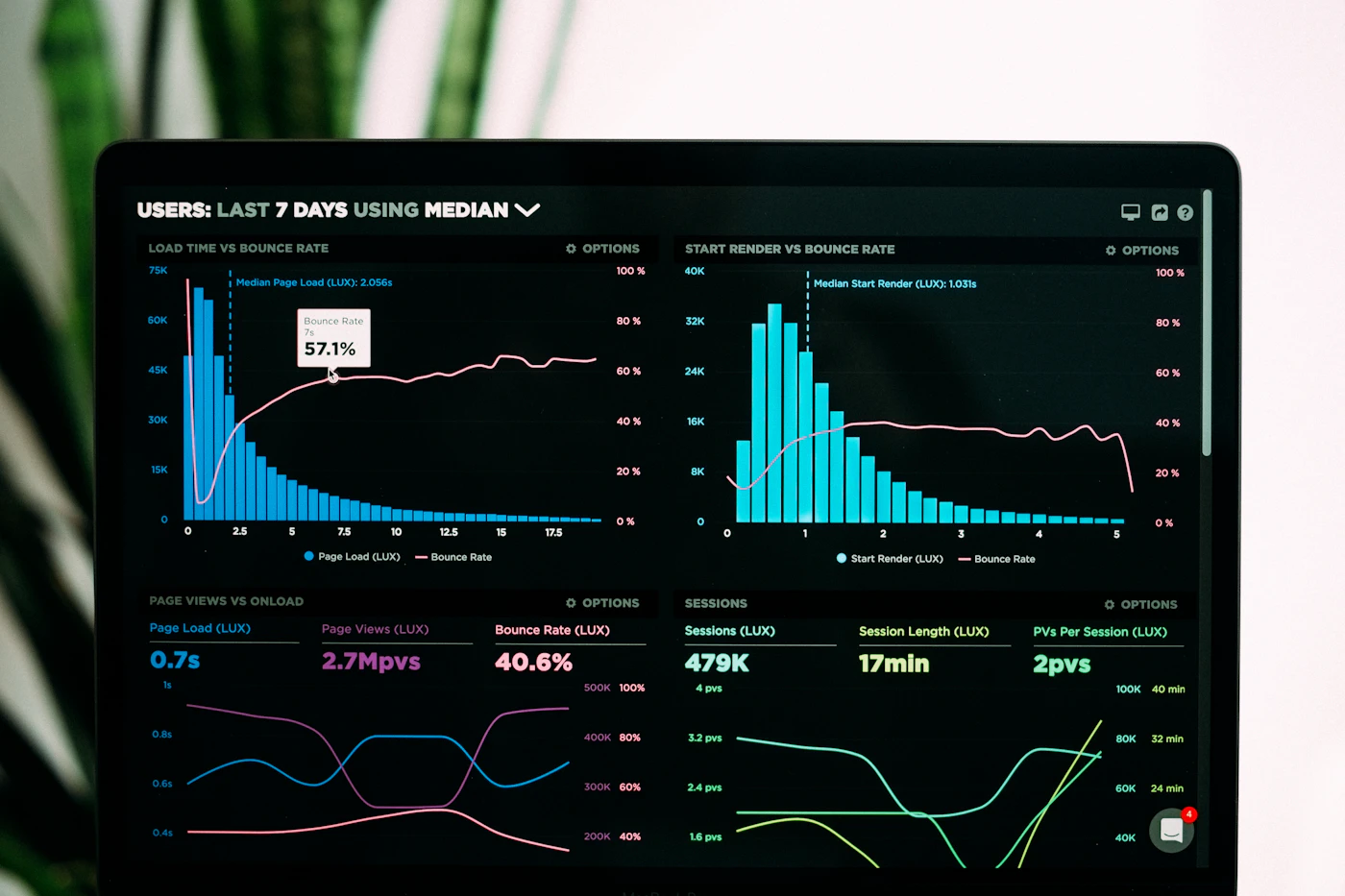 Dashboard de métricas em uma tela, representando relatório automático.